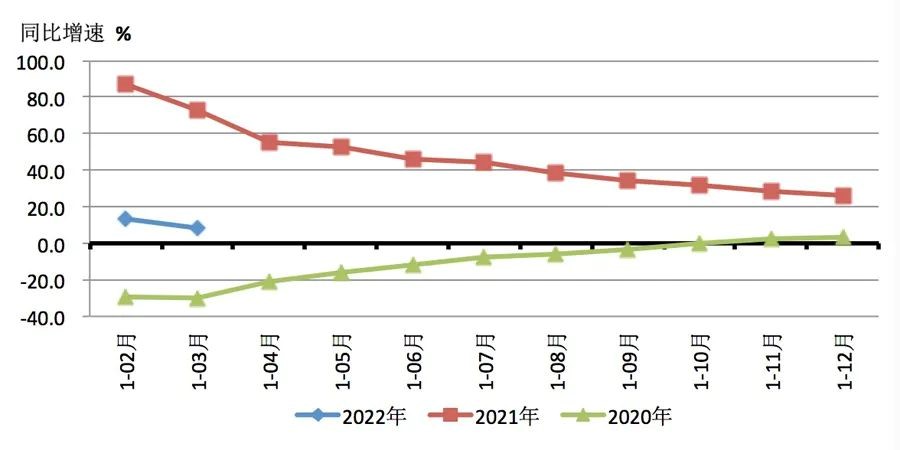 2022年一季度机床工具行业经济运行情况